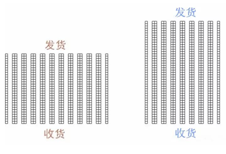仓库布局怎么玩？看懂这两张图就会了