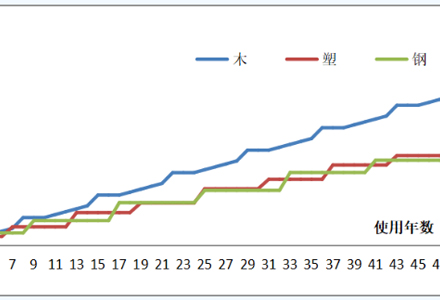 不同材质托盘载具选取经济性分析研究