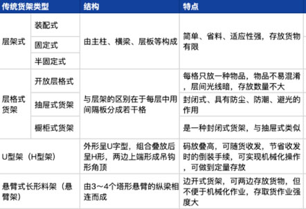 仓储货架的进化之路
