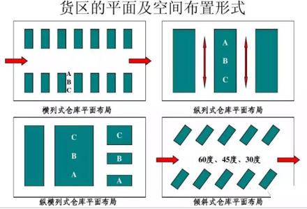 仓库布局不合理？这些基本方法值得一试